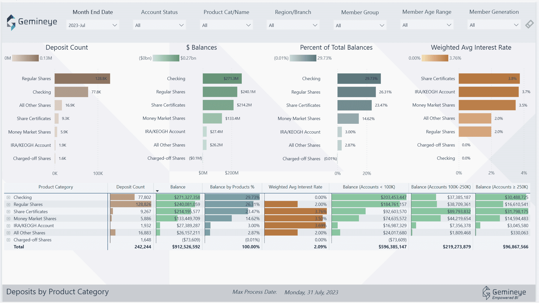 deposit accounts by product category
