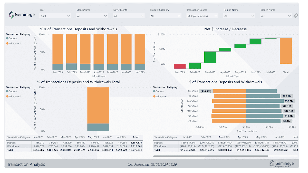 Gemineye Data Lakehouse transaction analysis report