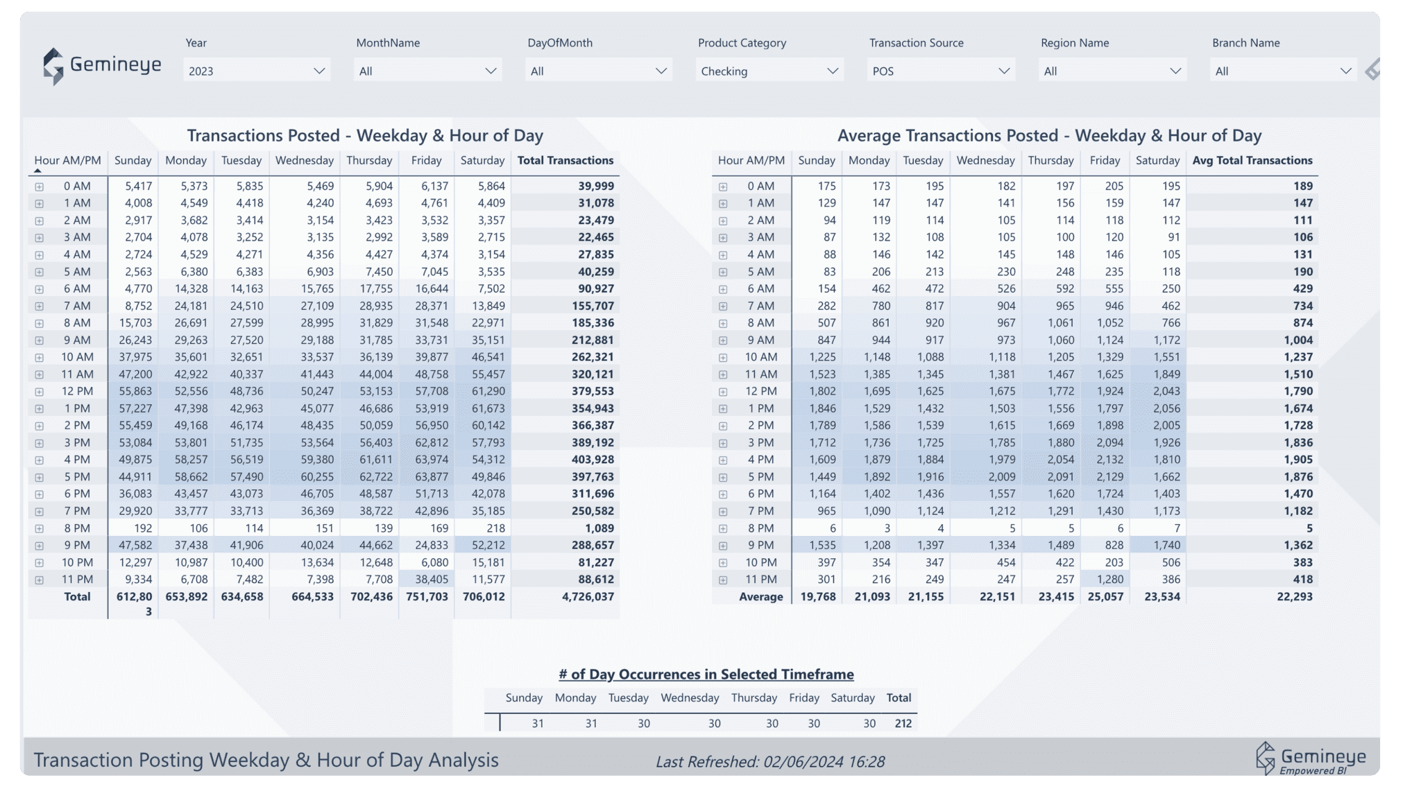 Sick of waiting until month end reporting? 