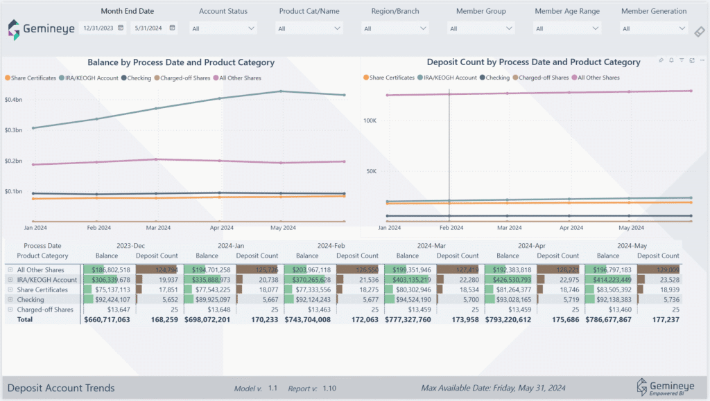 Gemineye branch reporting