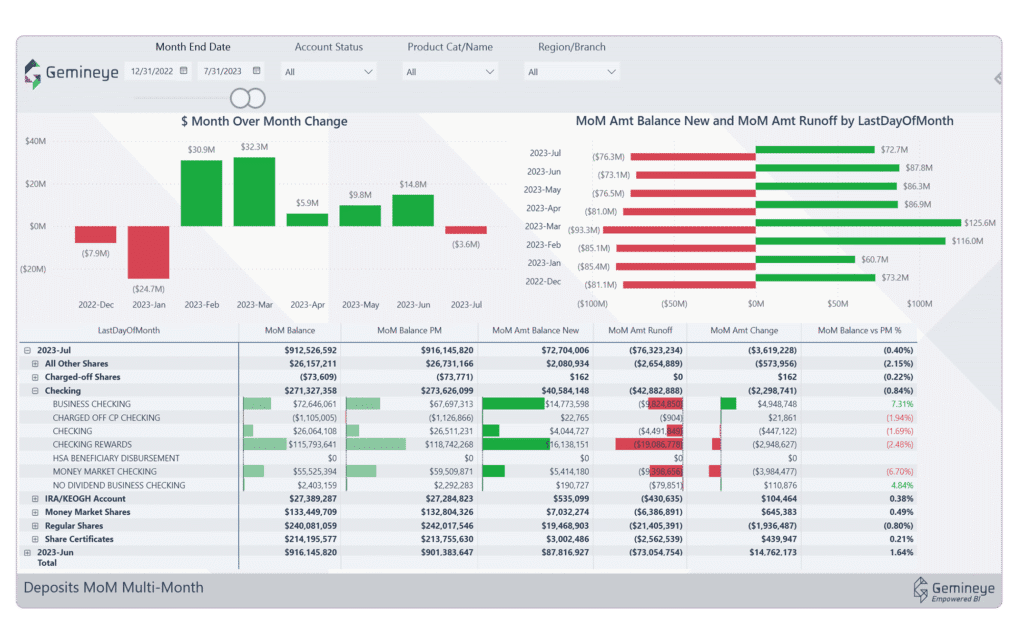 Gemineye data lakehouse month over month balances vs runoffs