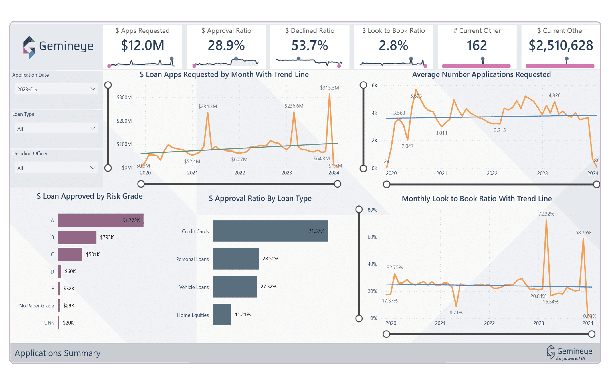 Gemineye data lakehouse loan application summary