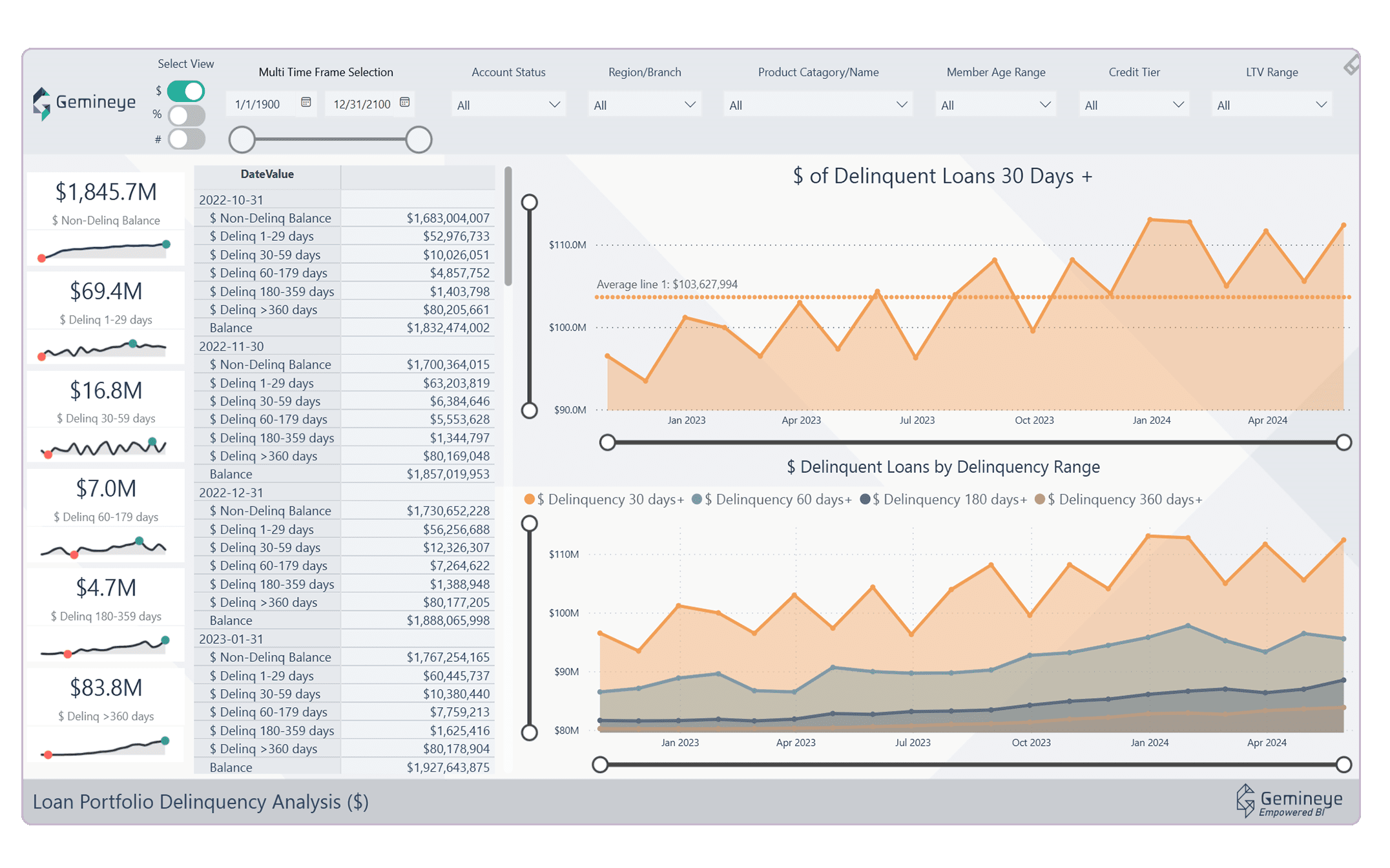 Gemineye data lakehouse deposit accounts by product category