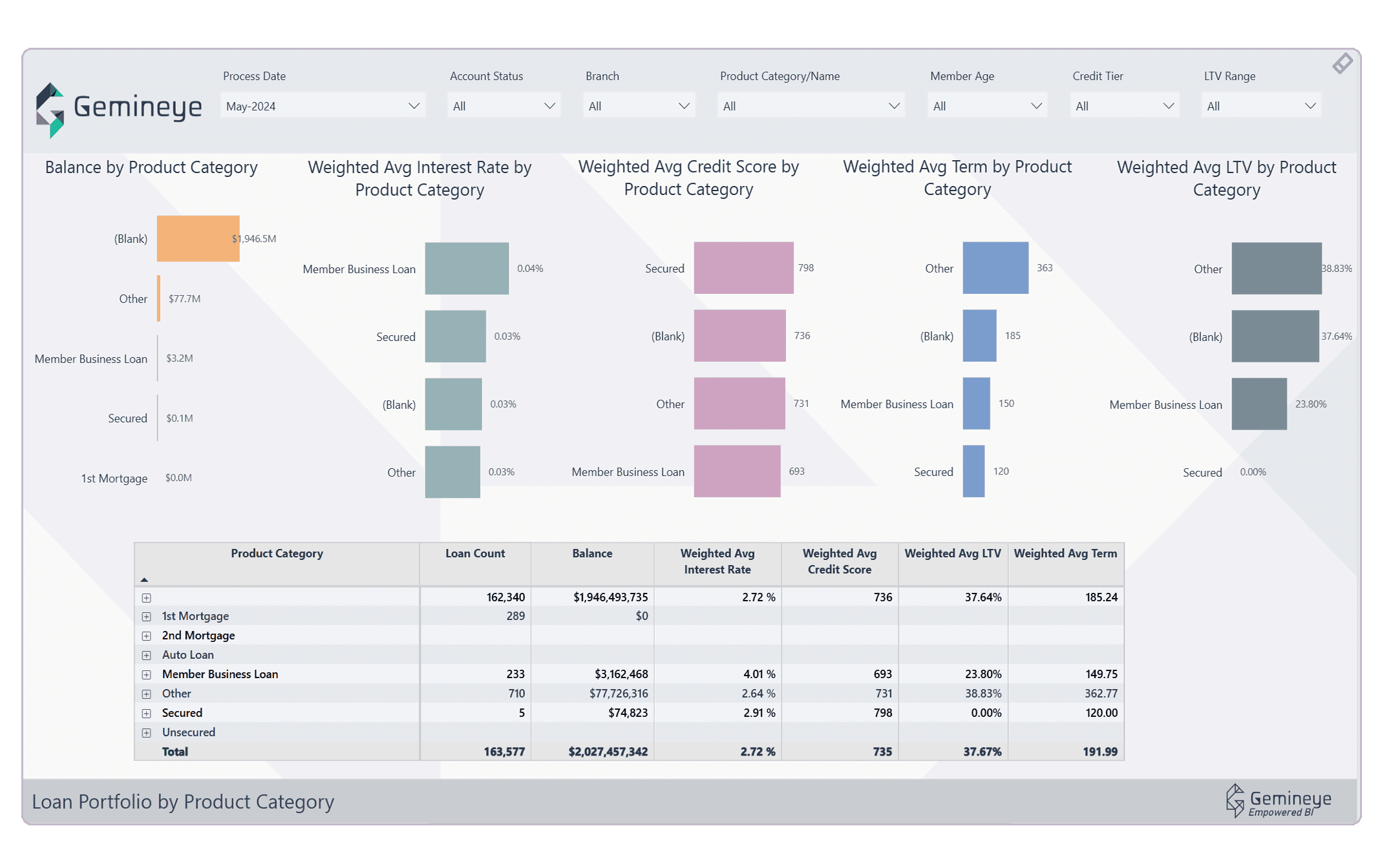 Gemineye data analytics loan portfolio by product category
