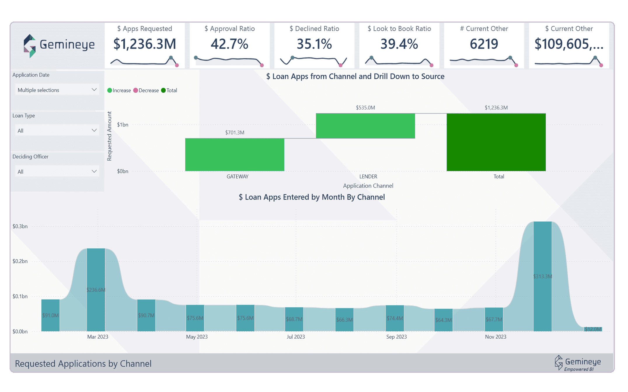 The Gemineye Data Lakehouse Applications by Channel