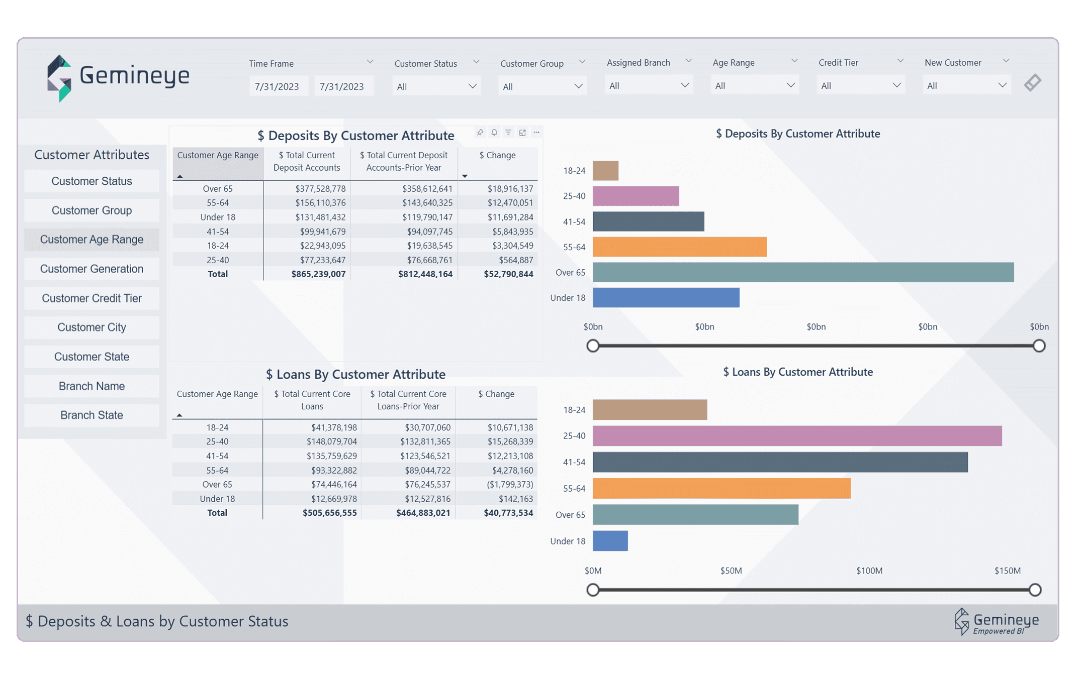 Gemineye data lakehouse deposits and loans
