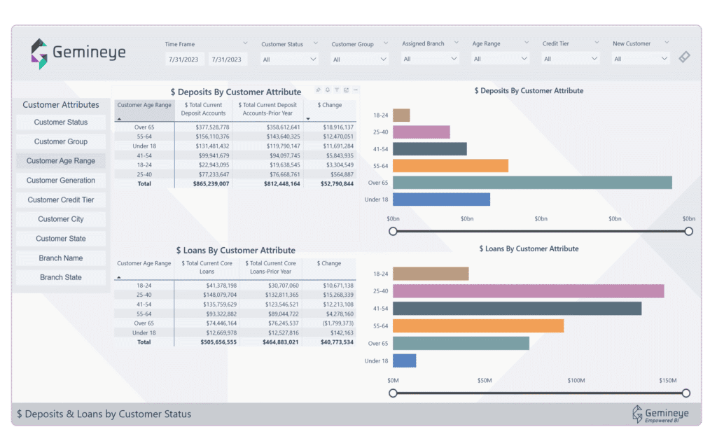 Gemineye Data Lakehouse deposits and loans screenshot