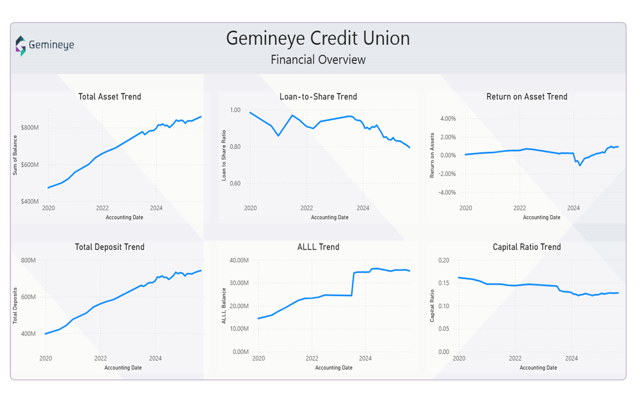 Financial insights mapped your way 