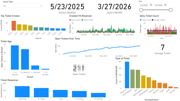 FPCU IT workload dashboard before the redesign
