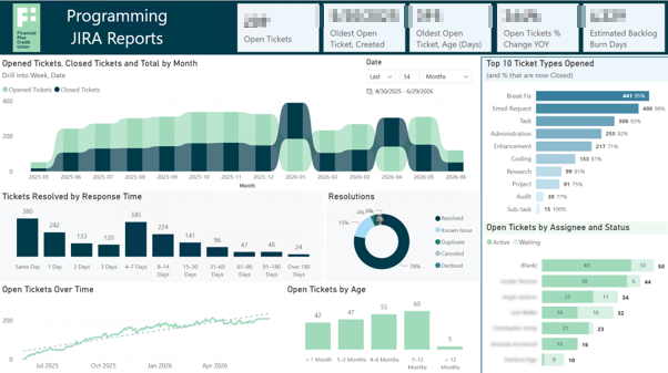 FPCU IT workload dashboard after the redesign
