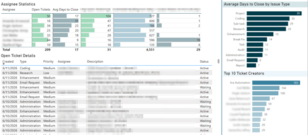FPCU IT workload dashboard detail view